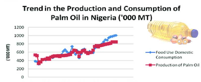 africa nigeria palm oil supply and demand trend recently