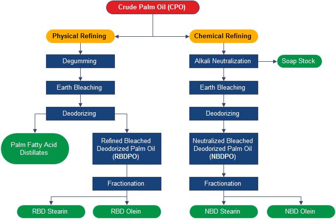 palm oil refining flow chart 