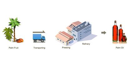 palm oil deacidification process