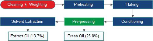 pre-pressing solvent extraction plant