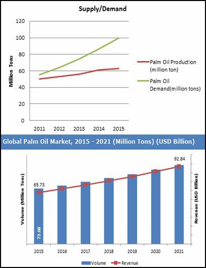 Increasing Palm Oil Demand