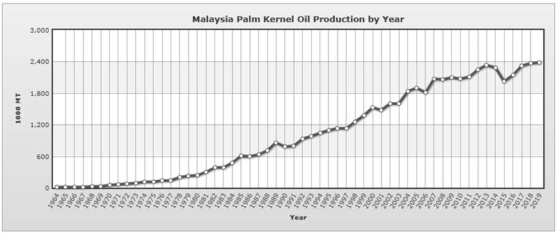 palm kernel oil production in Malaysia by year