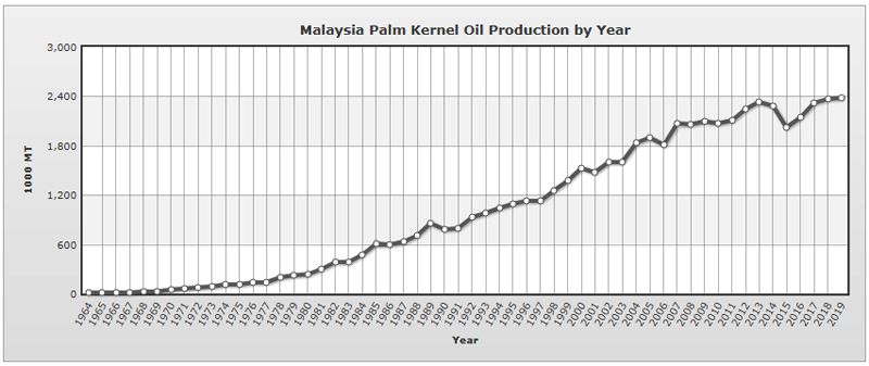 palm kernel oil production in Malaysia by year