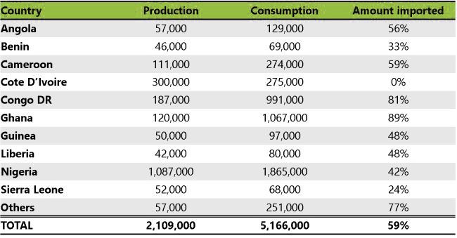 Nigeria palm oil production and consumption