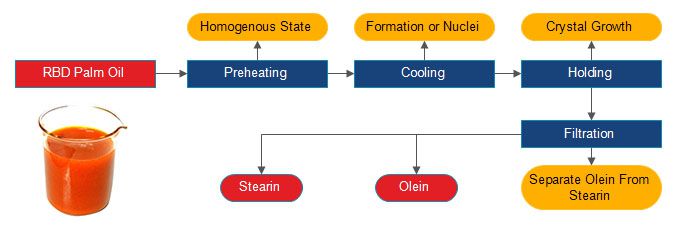 RBD palm oil fractionation process design