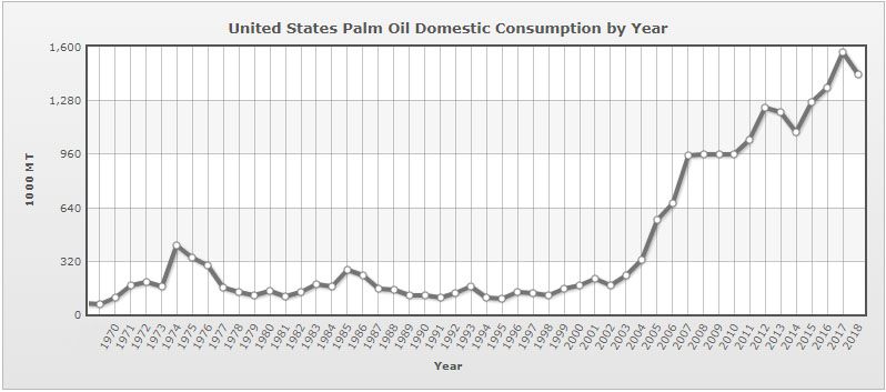 United States palm oil domestic consumption by year