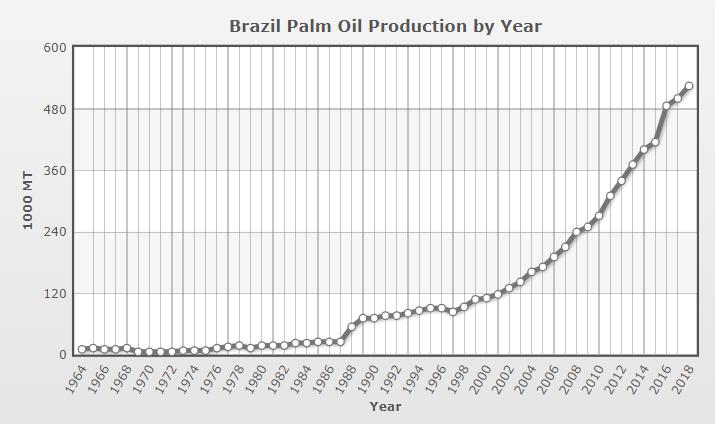 Brazil palm oil production by year