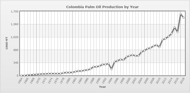Colombia palm oil production by year
