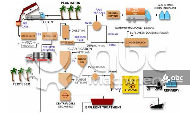 palm oil processing process technology flow design 
