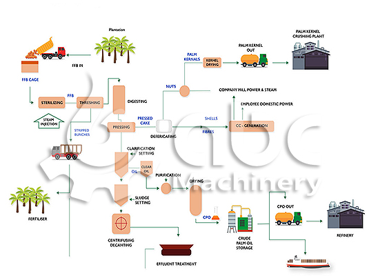 crude palm oil milling process