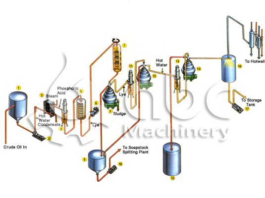 Industrial Extraction Plant