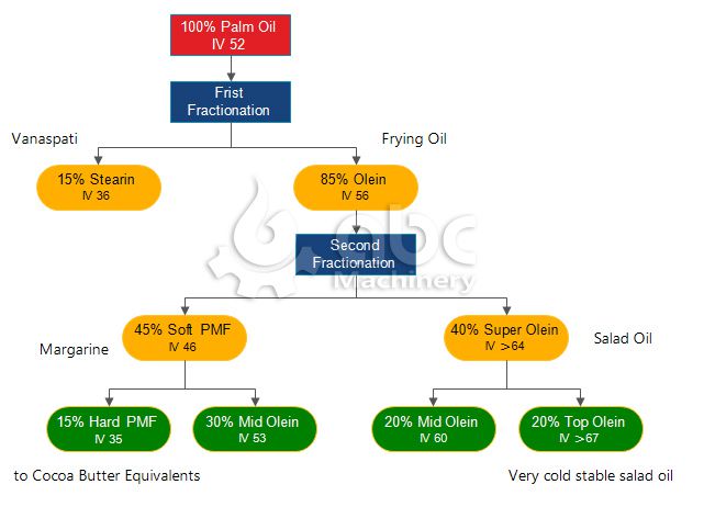 fractionation of palm oil