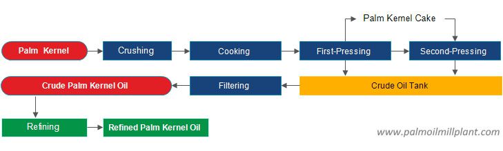 palm kernel oil extraction process design