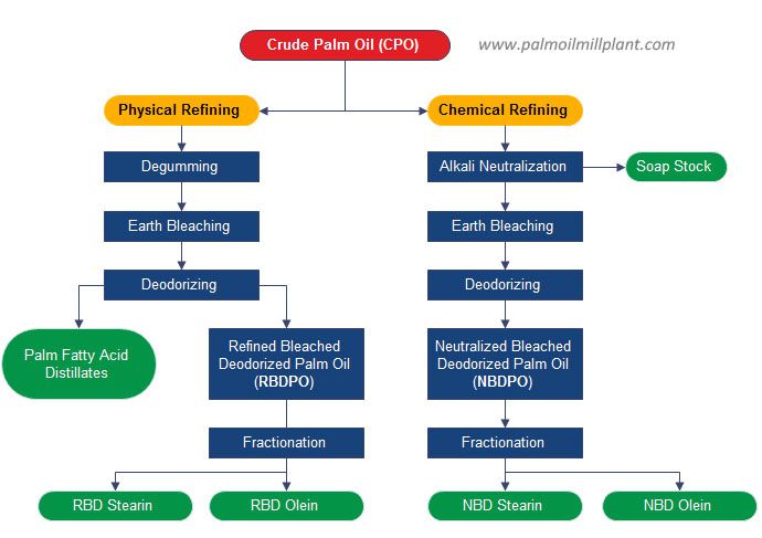 palm kernel oil refining and fractionation process 