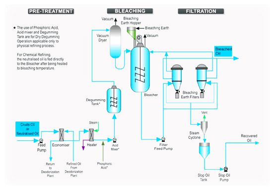 palm oil bleaching