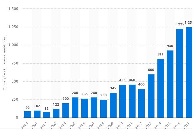 palm oil consumption in the Philippines