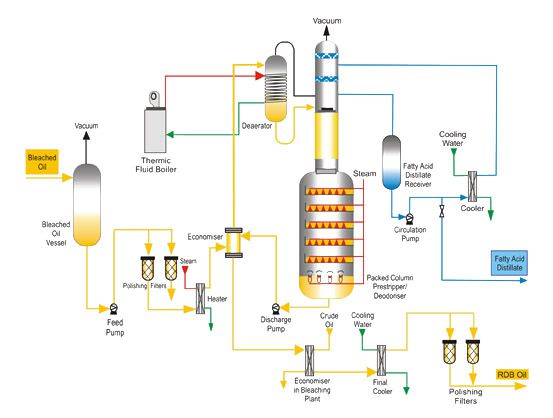 Ultimate Guide to Setting Up the Best Palm Oil Refinery