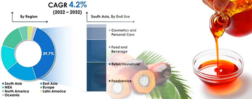 palm oil market value share end of 2022