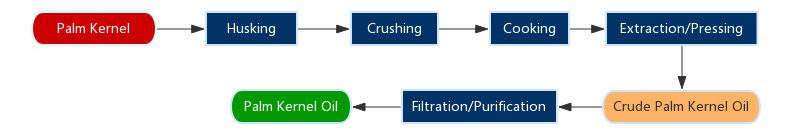 flow chart of pko processing