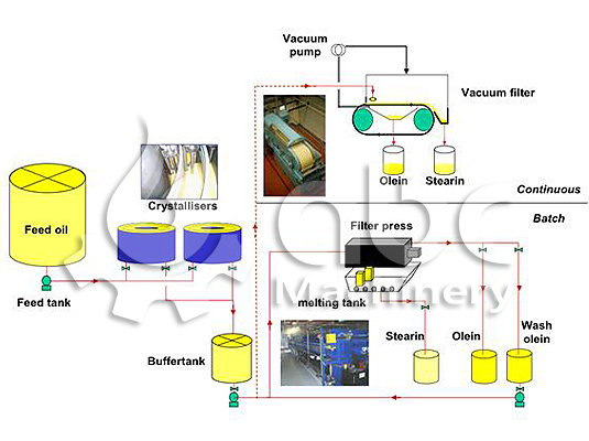 Industrial Extraction Plant