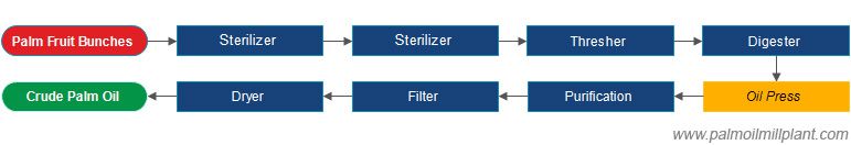 small palm oil processing flow for mini sized factory business plan
