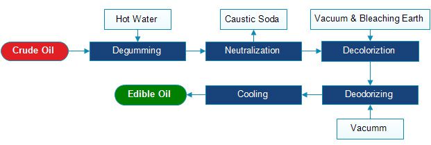 small scale palm oil refining process