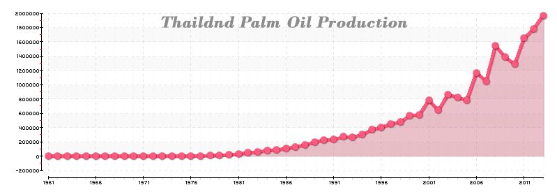 palm oil production growth in Thailand